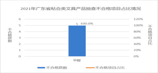 图12 2021年粘合类文具产品广东省抽查不合格项目占比情况